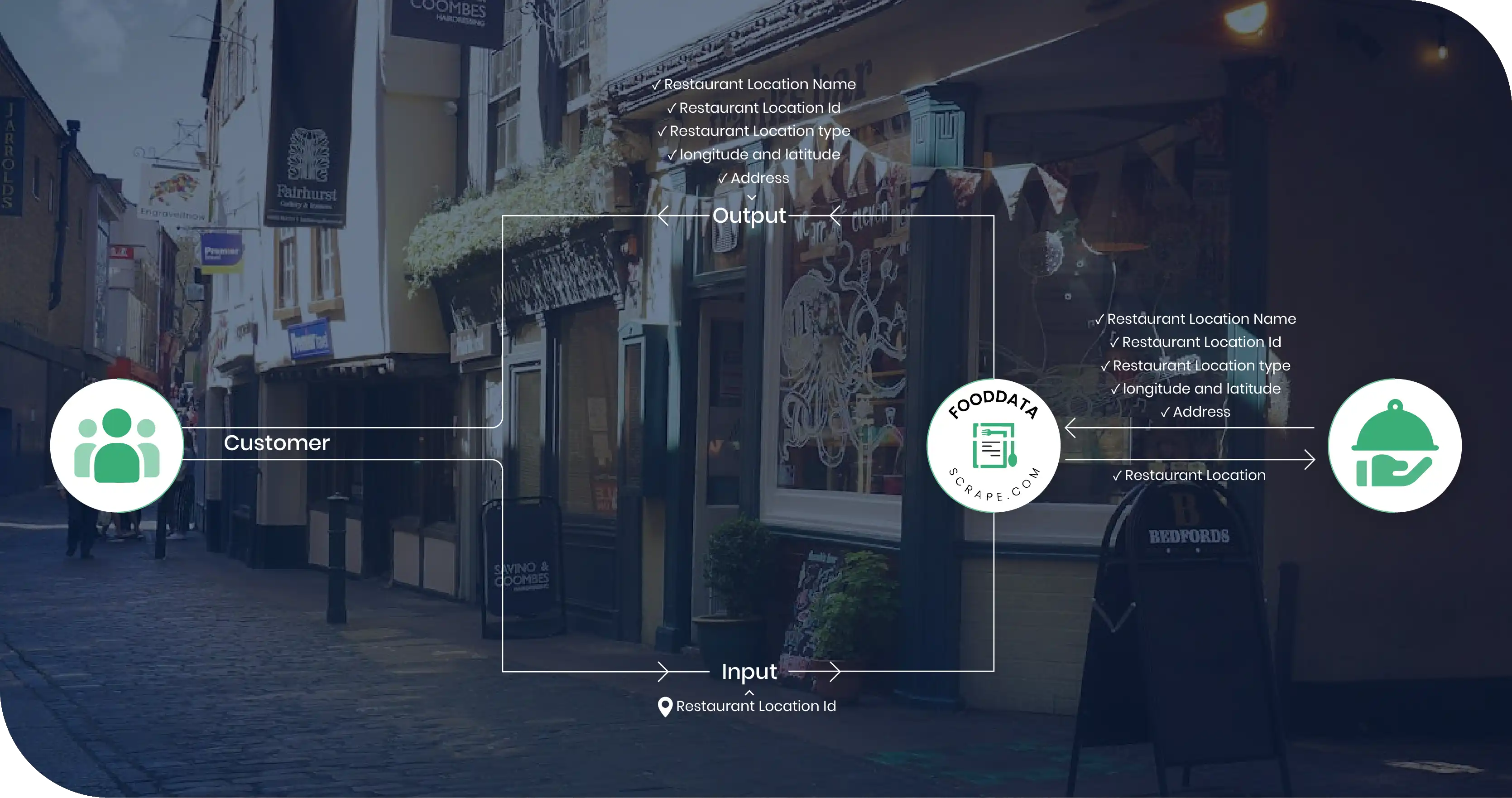 UK Restaurant Database Methodology
